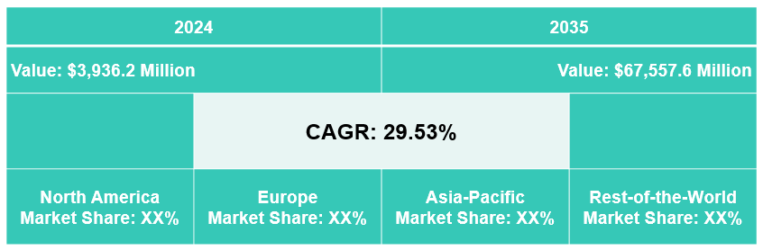 Future of Agri-Drones Market